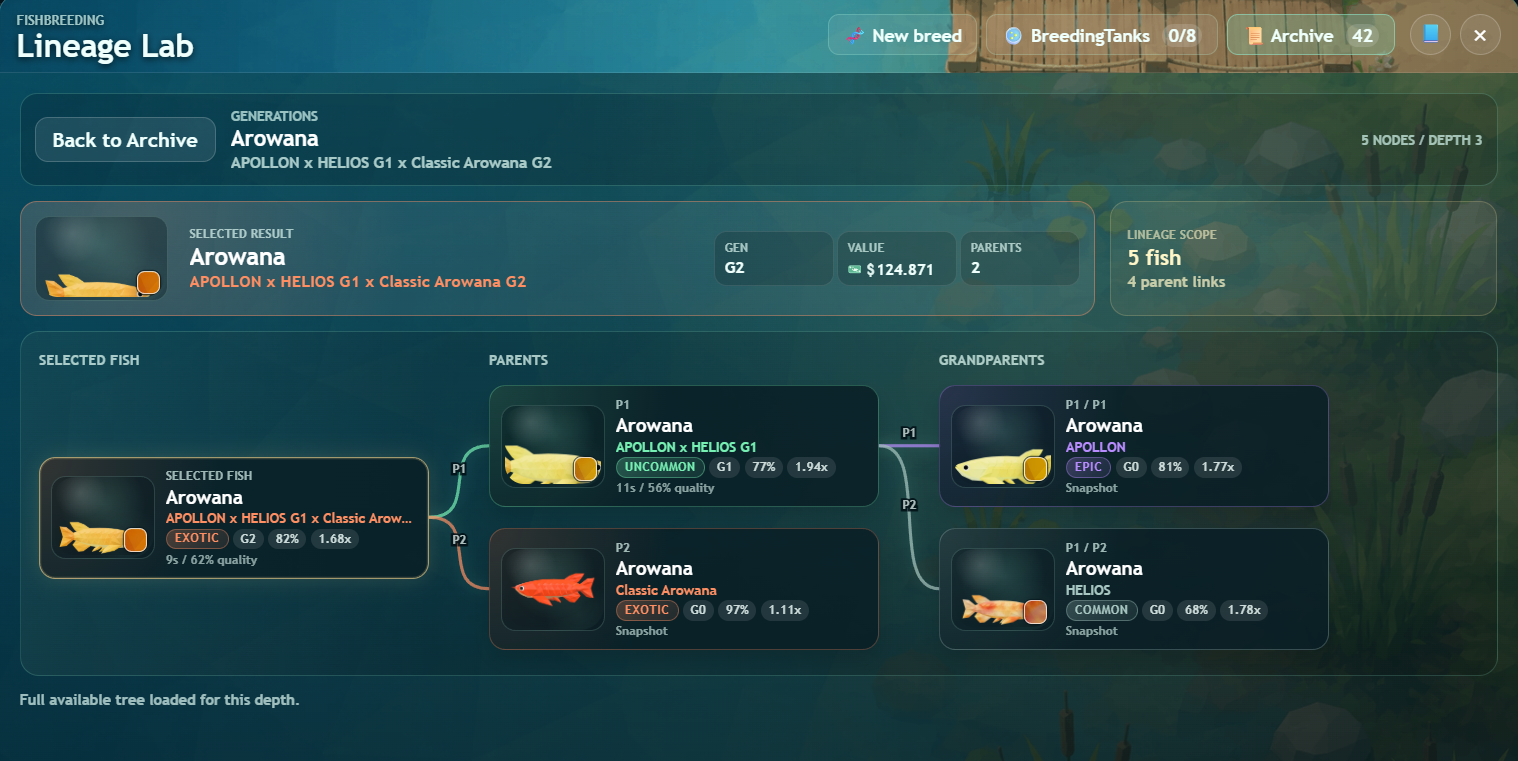 FishBreeding Generations tree showing a selected child with parents and grandparents
